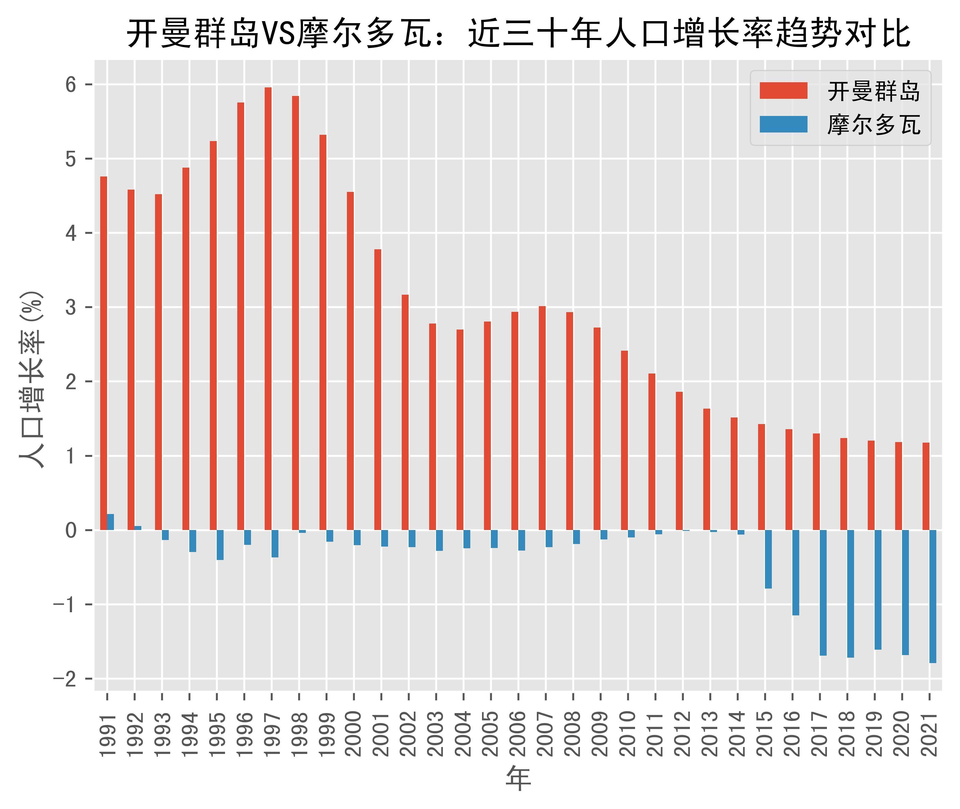 开曼群岛vs摩尔多瓦人口增长率趋势对比(1991年