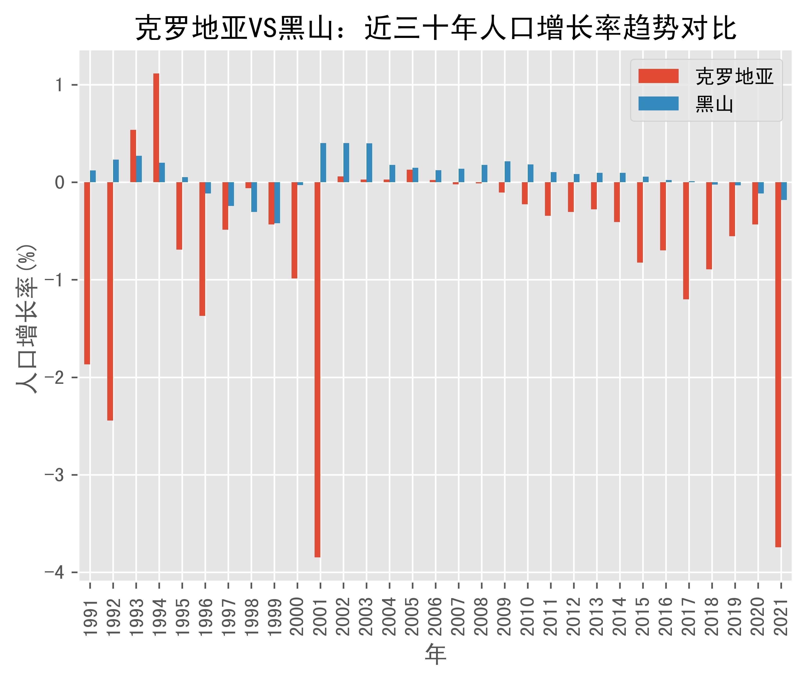 克罗地亚vs黑山人口增长率趋势对比(1991年