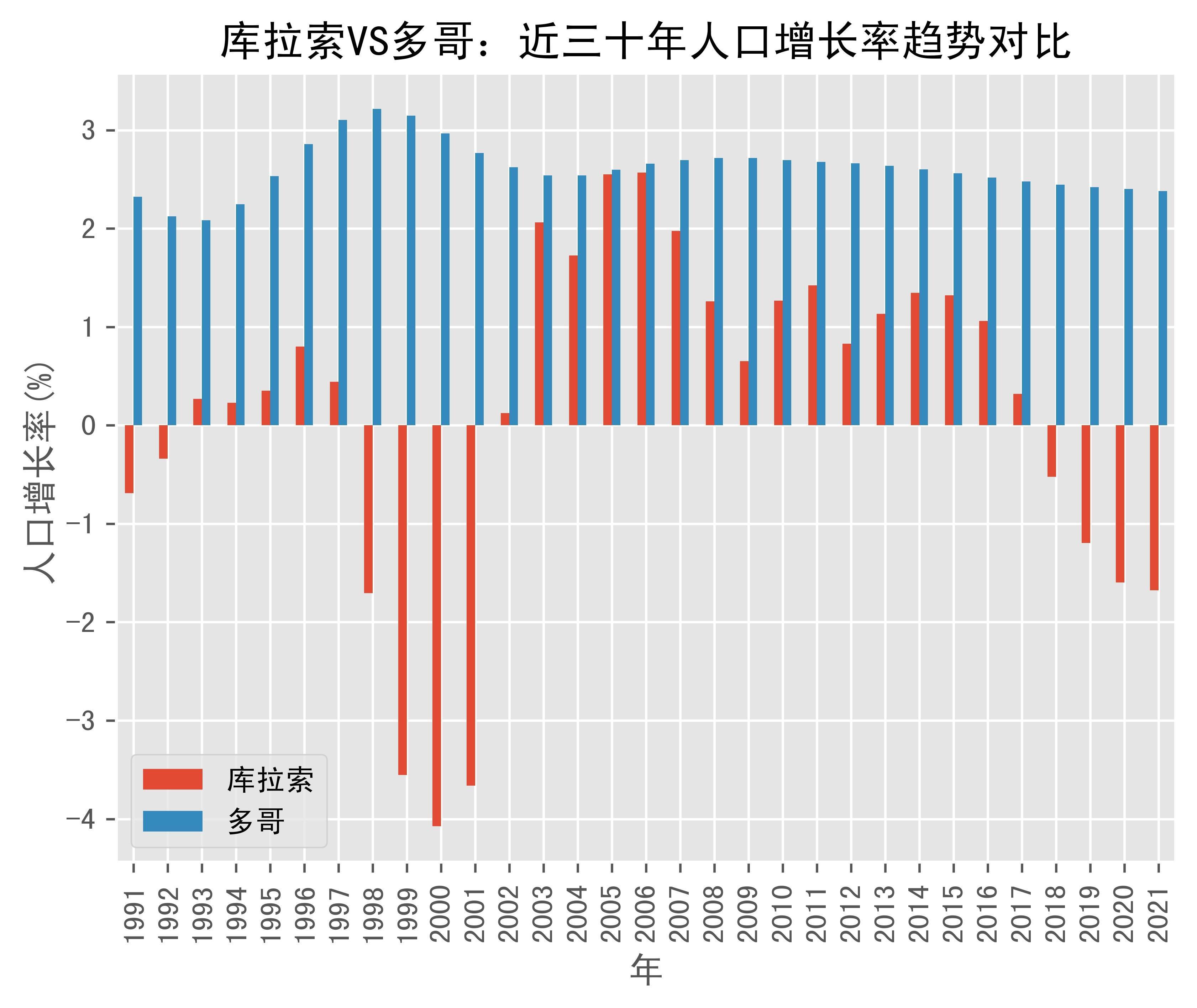 库拉索vs多哥人口增长率趋势对比(1991年-2021年)_数据_togo_curacao