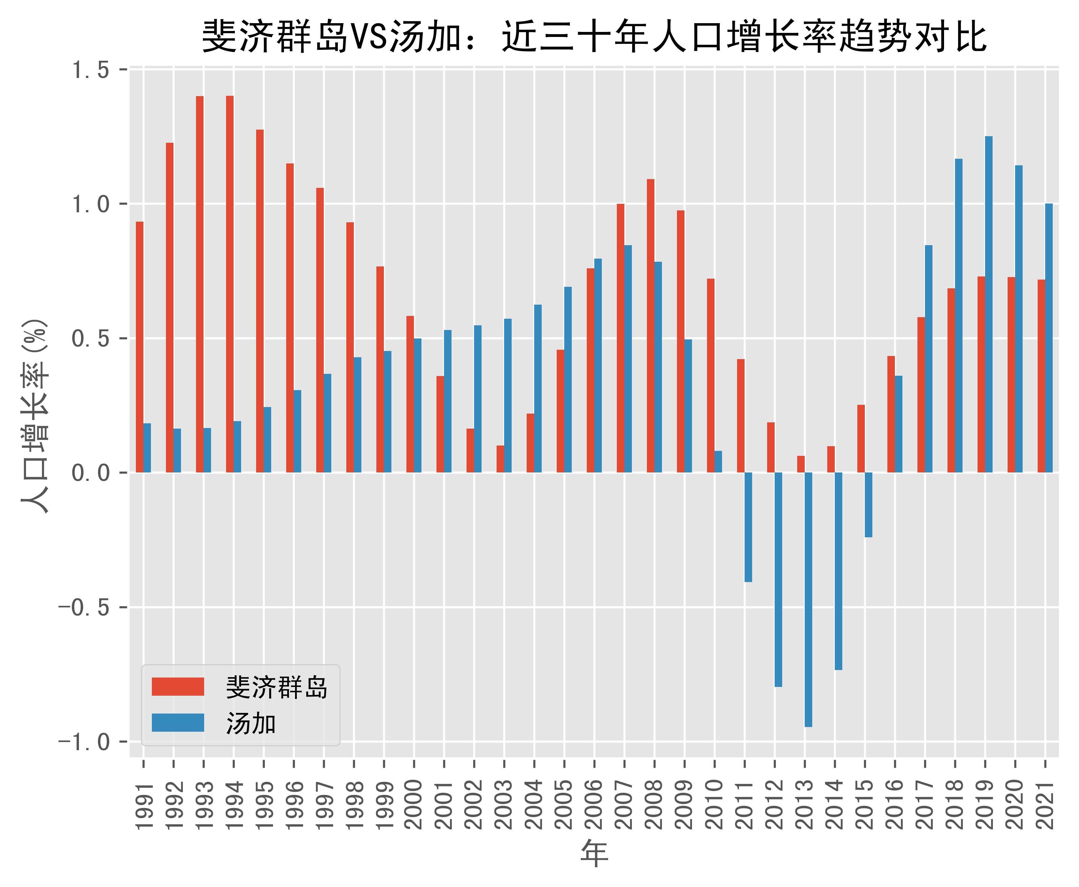 斐济群岛vs汤加人口增长率趋势对比(1991年-2021年)_数据_tonga_fiji