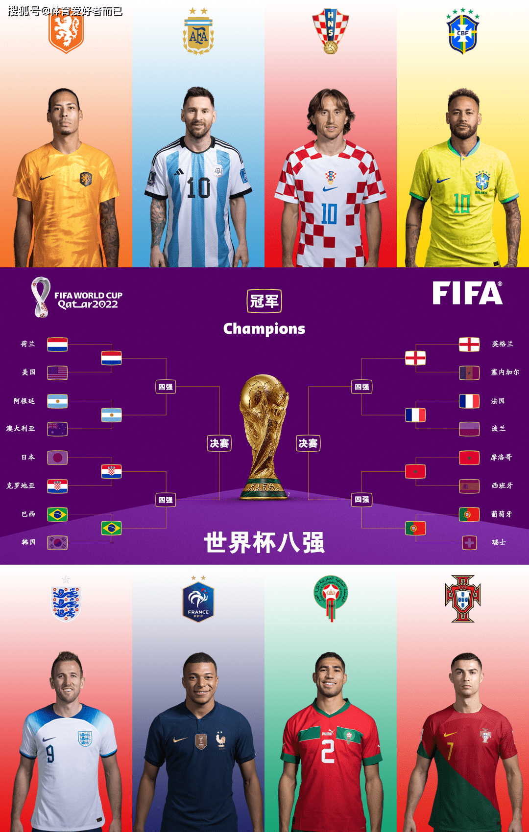 2022卡塔尔世界杯八强出炉,你看好哪四支球队晋级四强呢?
