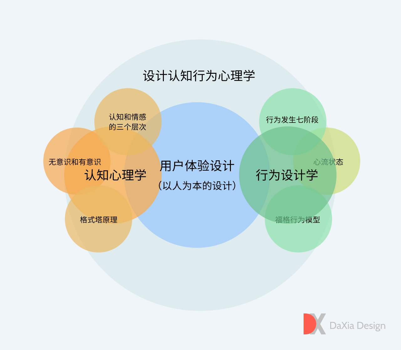 本文內容篇幅有限,未完全涵蓋當前的關於認知心理學和行為設計學的