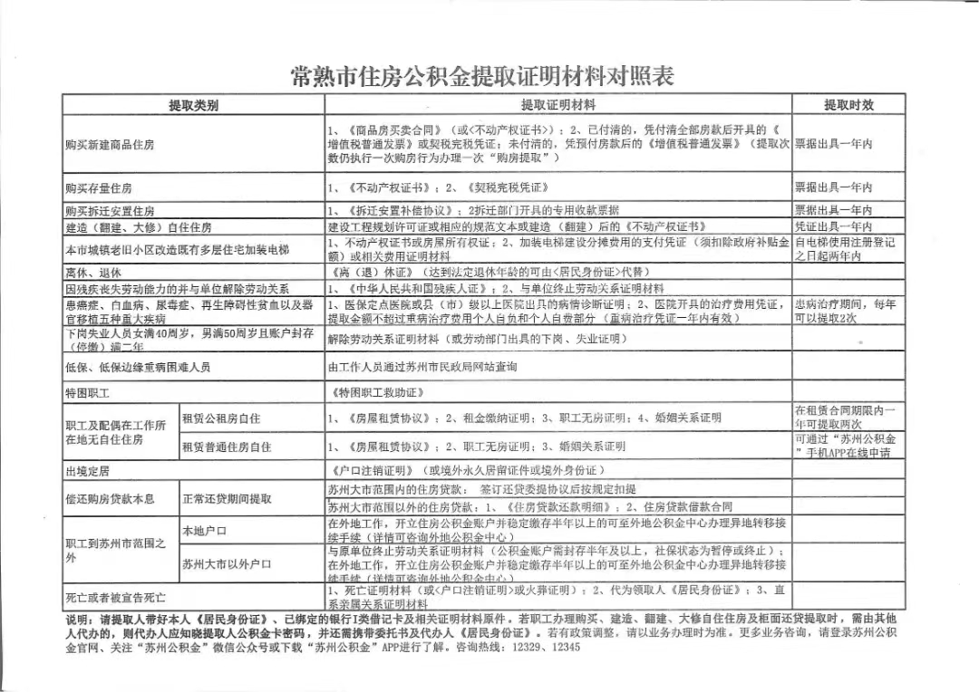 一分钟看懂!常熟超全公积金贷款政策!建议收藏_个人住房_利率_套房