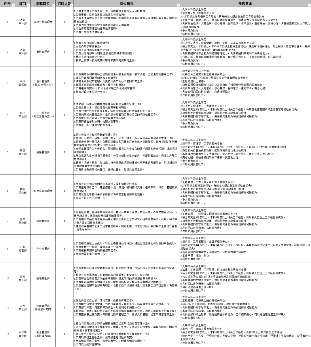 【国企社招】中国雄安集团社会招聘！_管理_平台_建设