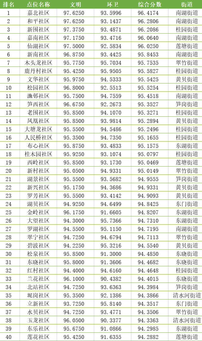 罗湖11月综合文明指数公开啦!看看你那排第几_测评_社区_街道