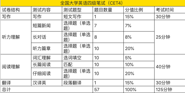 四级英语各小题分值图片