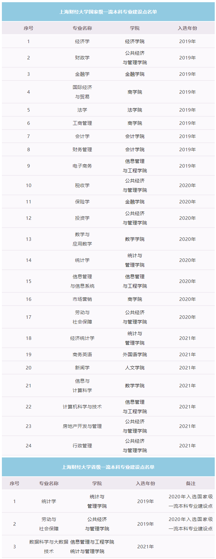 全国顶尖的财经大学多少分能上? 不是985却要985分数!_专业_招生_学科