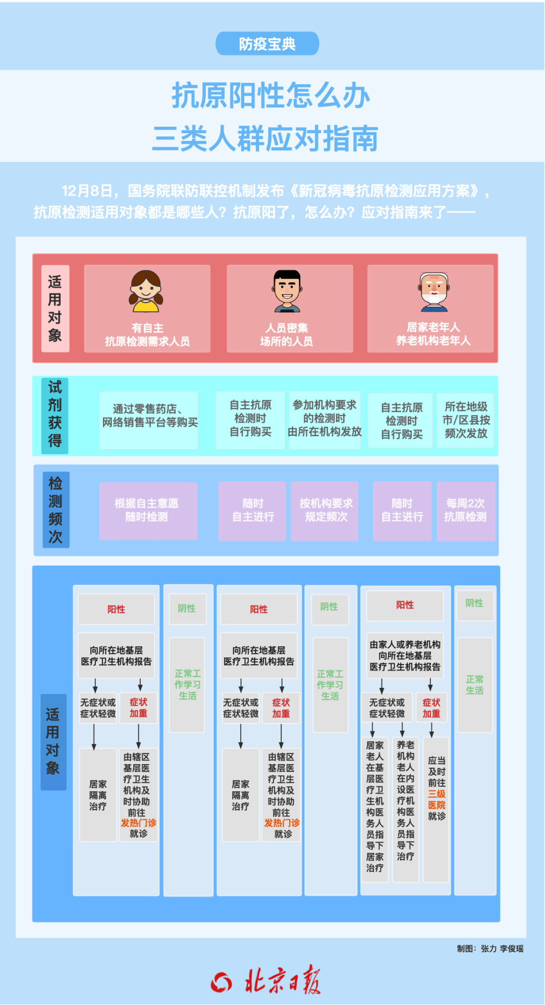 抗原阳了怎么办？官方应急指南来了！一图速览→