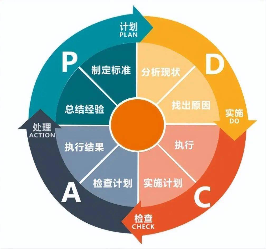 应用此工具,可以将每一项工作形成闭环,实现闭环管理,同时用大环套