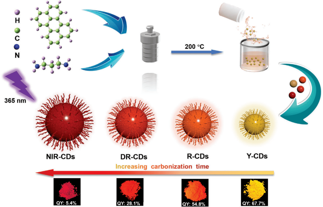 齐鲁工业大学王子飞课题组as:固态荧光碳点实现可见光