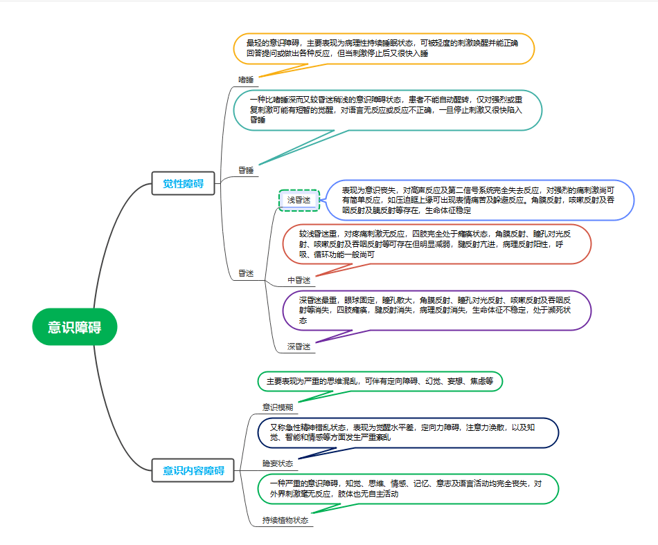思維導圖讀懂意識障礙的分類②中毒性腦病:如感染中毒性的中毒性菌痢