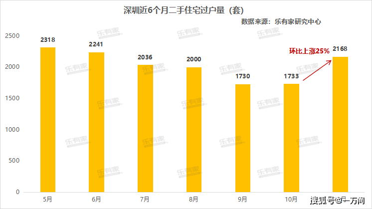 二手房报低价（【一万间】超40%二手房低于指导价成交？别慌，这也是一个好信号！）二手房指导价低于市场价多少，