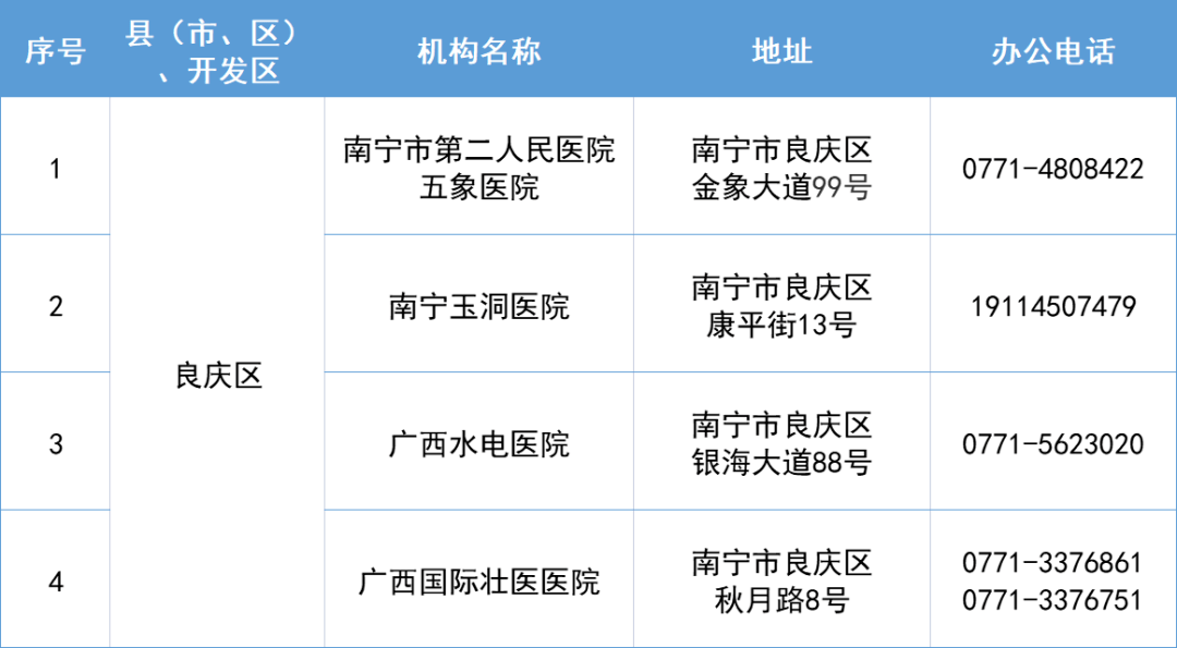 保藏！宾阳那些医疗机构新冠传染防疫24小时办事热线！