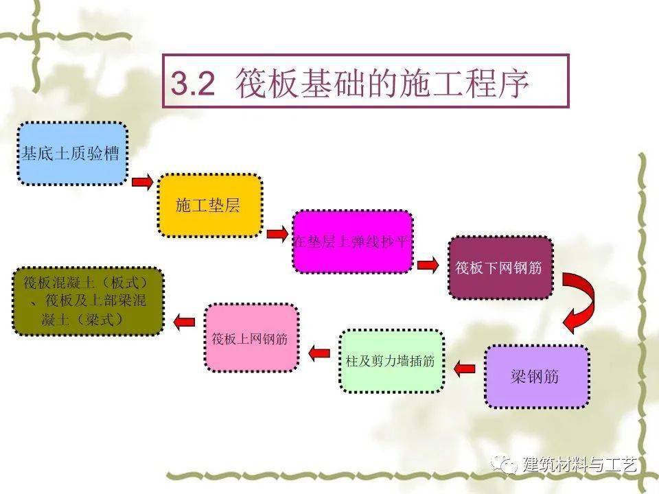 建筑工程施工筏板根底施工图解读及施工工艺详解，63页PPT可下载！