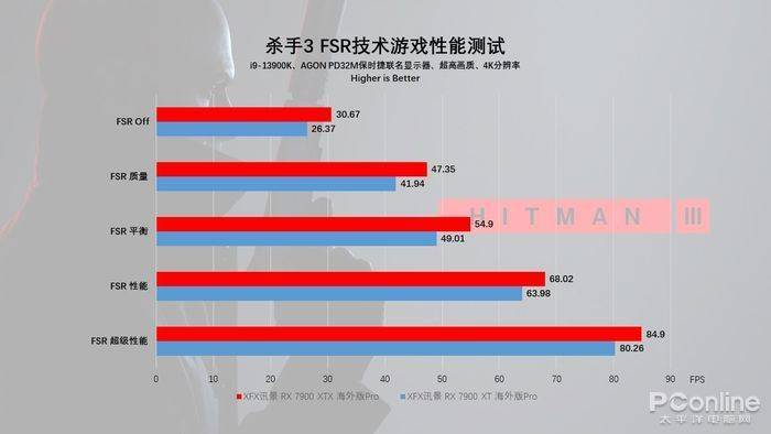 小芯片+RDNA 3实现性能与能效的飞跃，AMD Radeon XFX讯景 RX 7900系列显卡首发评测