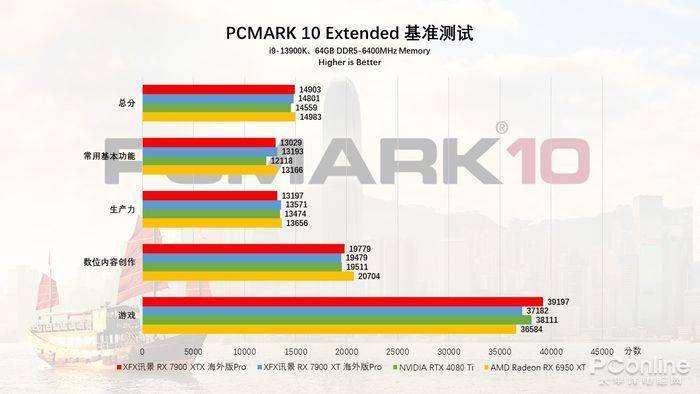 小芯片+RDNA 3实现性能与能效的飞跃，AMD Radeon XFX讯景 RX 7900系列显卡首发评测