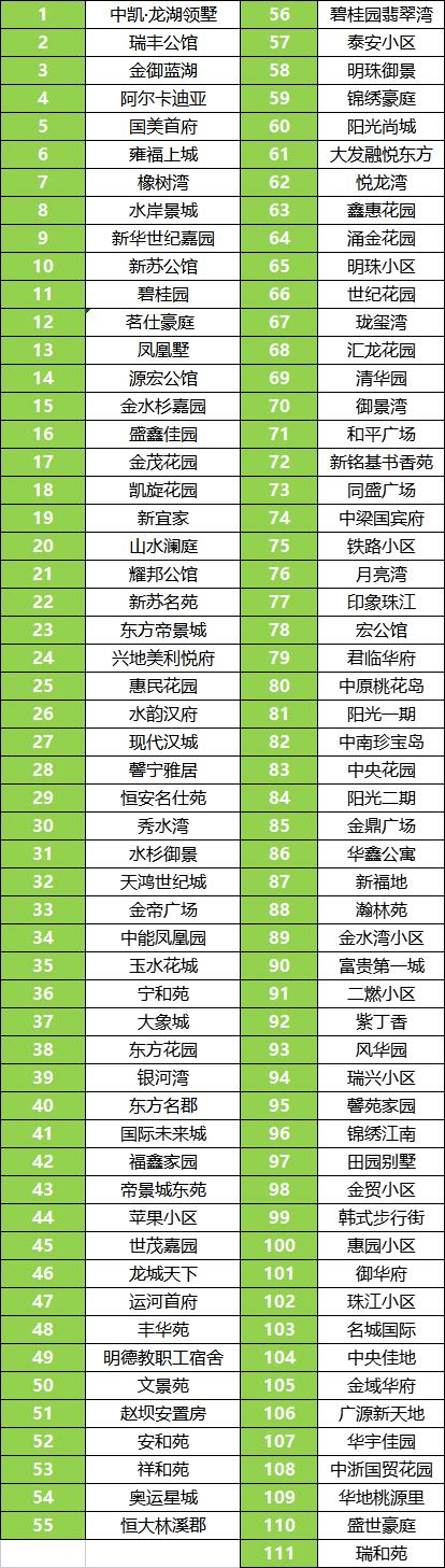 最新公布！邳州物业办事量量排行榜