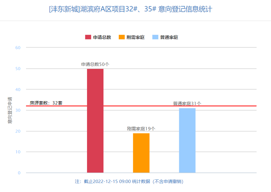 开盘快讯|海逸长洲32套房12.15-12.17登记 均价28648.61元/㎡_购房人_住房_意向