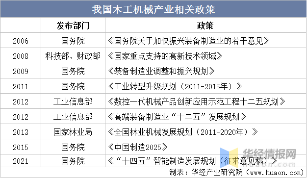 我国木工机械产业相关政策装备制造业是为国民经济各行业提供技术装备