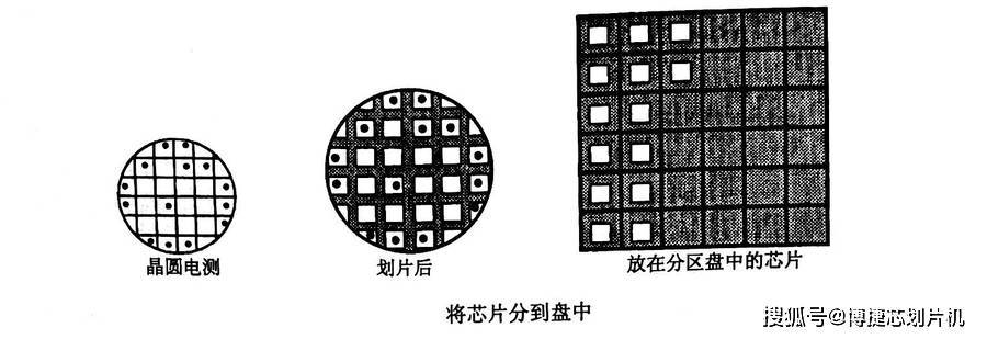 对于贴在塑料膜上进入工作台的晶圆,首先将其放在一个框架上,此框架将