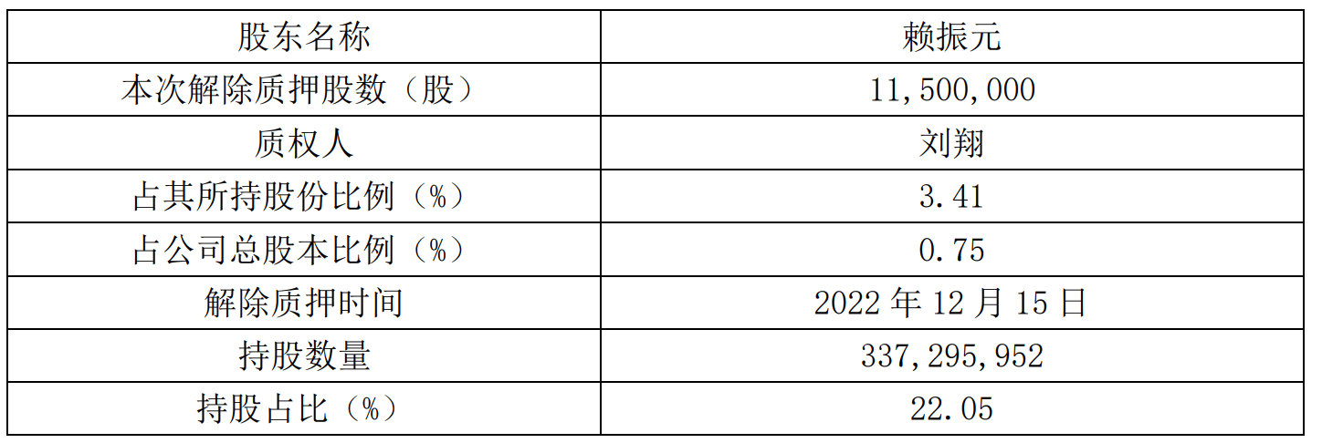 龙元建设:赖振元解质1150万股,占总股本075%