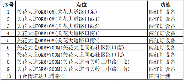 提醒！关岭关花大道已于12月15日起启用41个电子监控抓拍点位，详细散布…