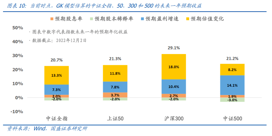 从三年期来看,创业板代表的科技成长股们,在盈利增速还有估值变化的