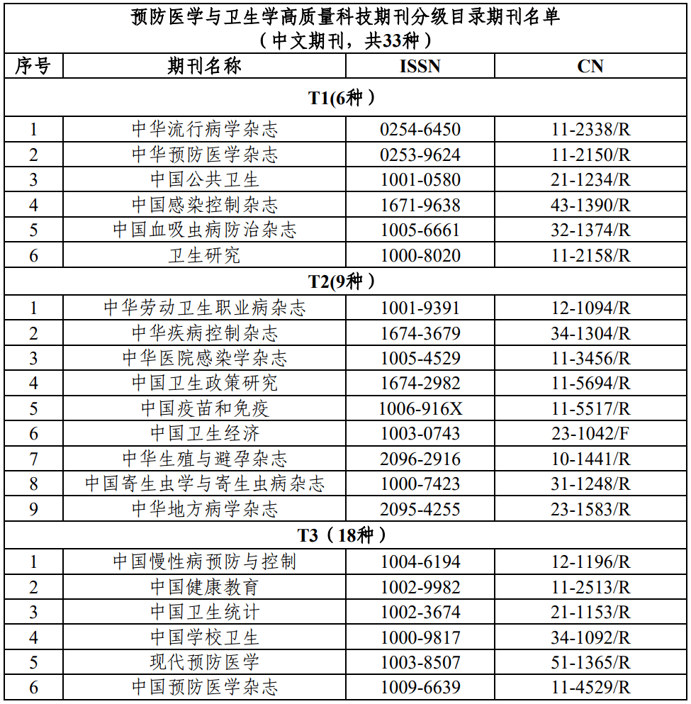 最新：《高量量科技期刊分级目次总汇第二版》公布！附全名单