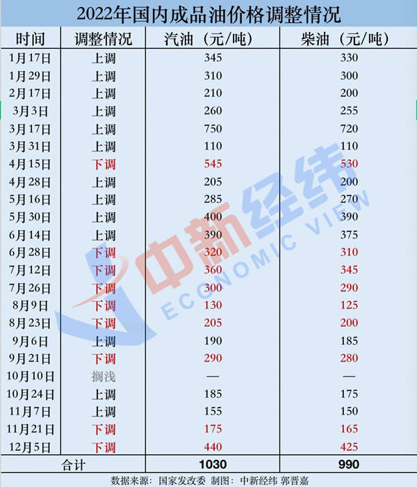 成品油年内“最后一调”19日落地，或以“三连跌”收官_原油_零售_油价