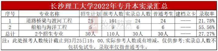 长沙理工大学2023年升本指南_专业_招生_建设