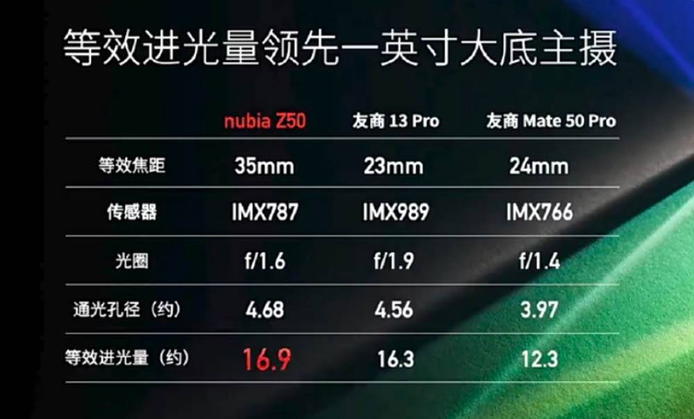 相比23mm镜头,单位面积的像素密度提升123,配合索尼6400万像素imx787