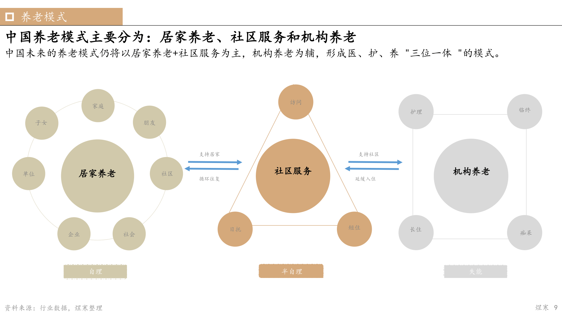 2022年智能养老市场洞察陈述(附下载)