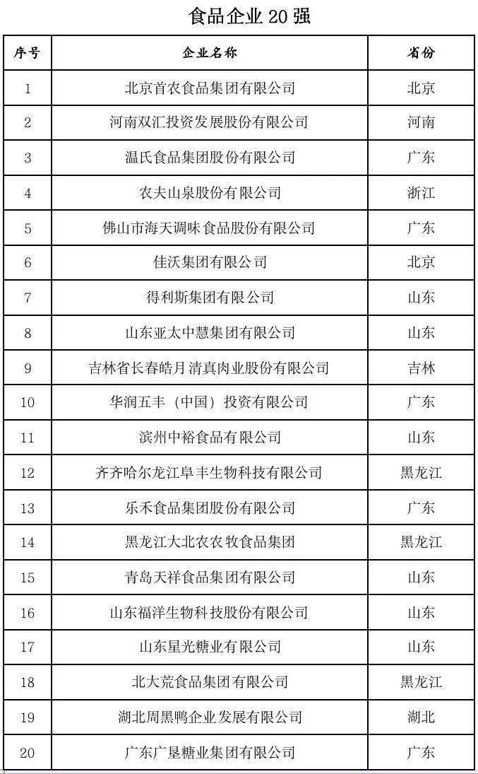 2022中国农牧企业500强榜单出炉：温氏食物、禾丰食物、山西大象、诸城外贸、江苏益客排名家禽版块前五