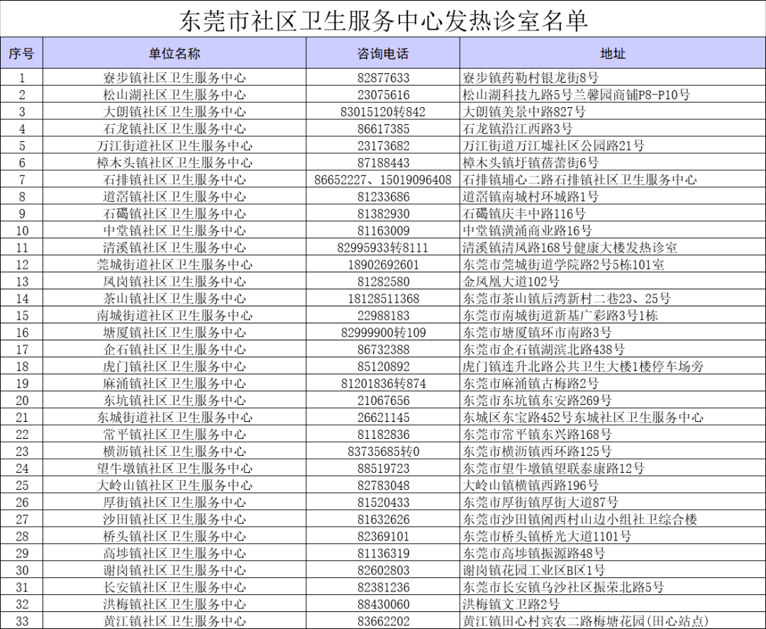 保藏！高埗发热门诊、诊室、家庭医生办事团队信息来了！