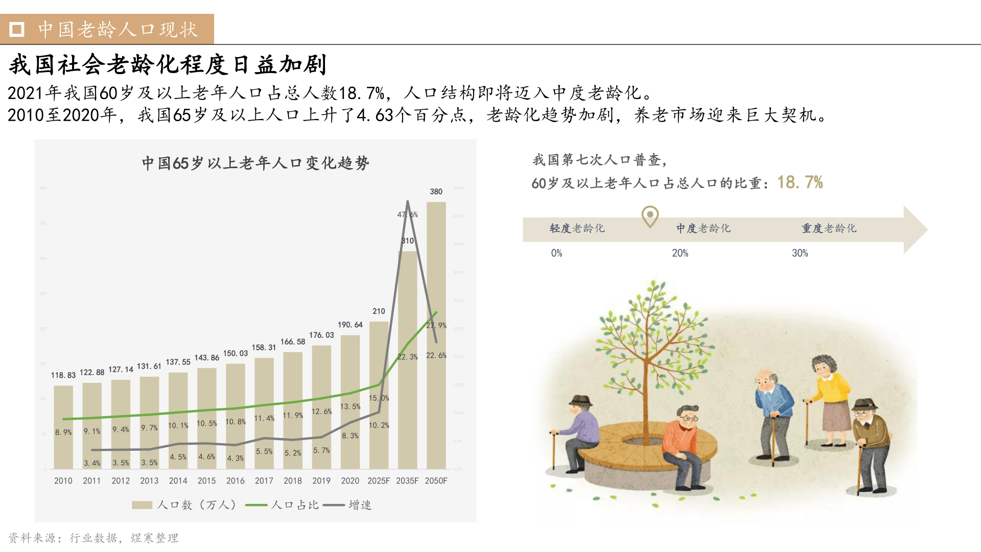 2022年智能养老市场洞察陈述(附下载)