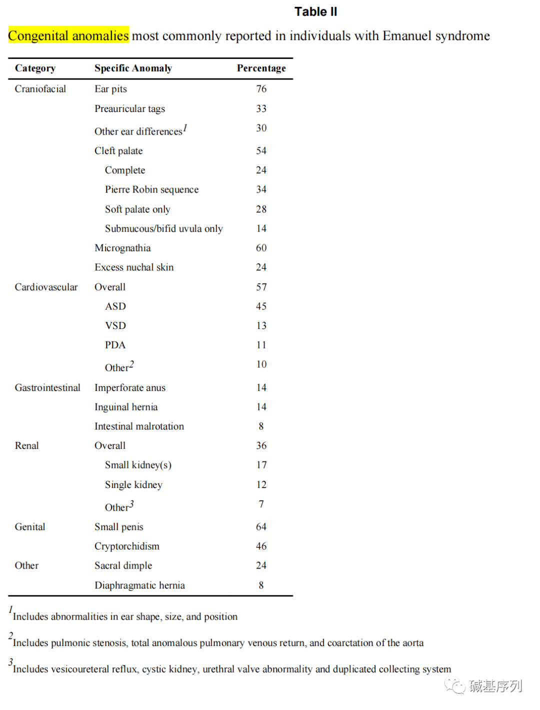 carter等(2009)统计了63名emanuel综合征患者(如上图),年龄从新生儿到
