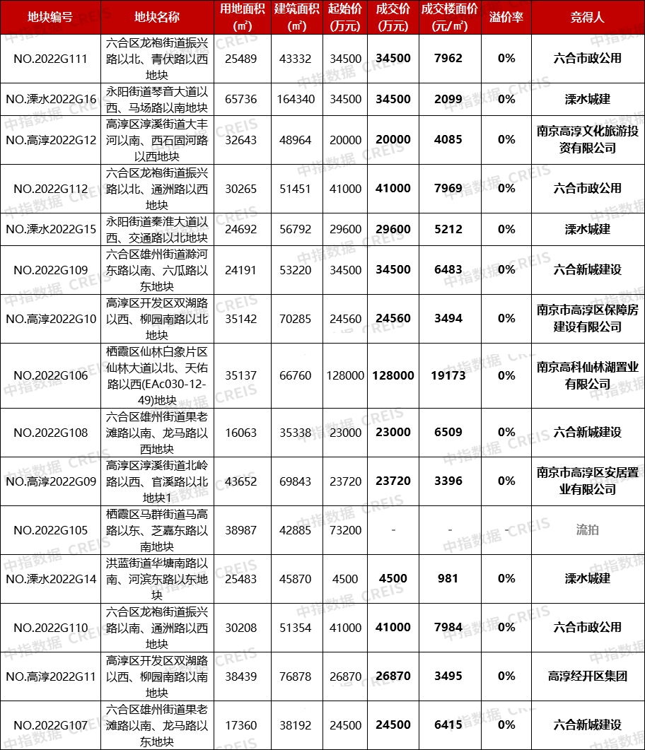 南京五批次落幕！1宗流拍14宗底价，收金49亿_地块_高淳_用地