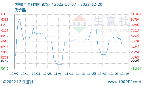 生意社：12月20日国内丙酮市场早间预测