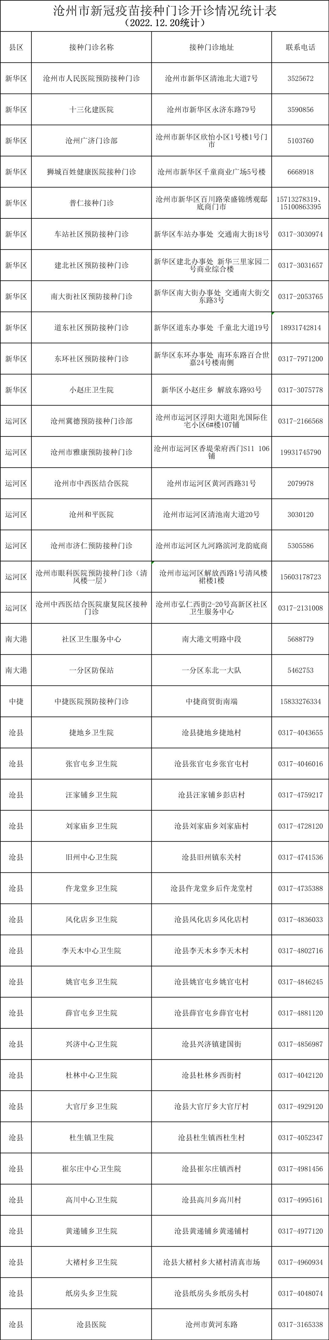 沧州市新冠疫苗接种门诊开诊情况（2022年12月20日统计）