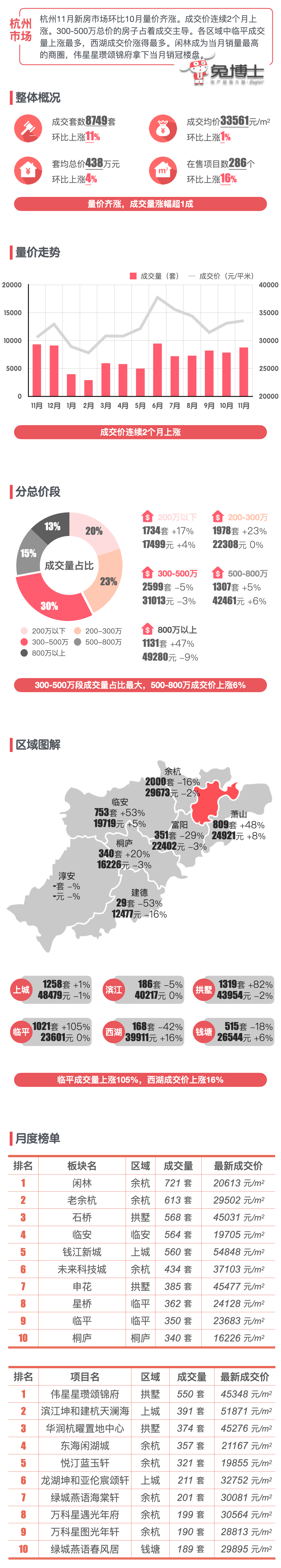 最新｜杭州楼市2022年11月新房行情解读