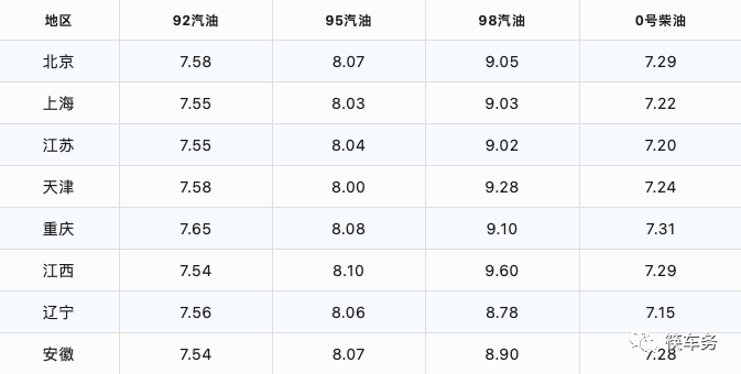 今日油价 | 12月21日最新92、95汽油，柴油价格（油价可能会涨)。