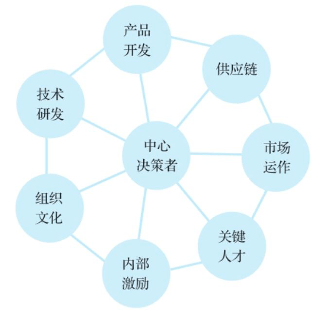 组织发展 | 施炜:如何“分权”,组织既能激活又不失控?_权力_机制_单元