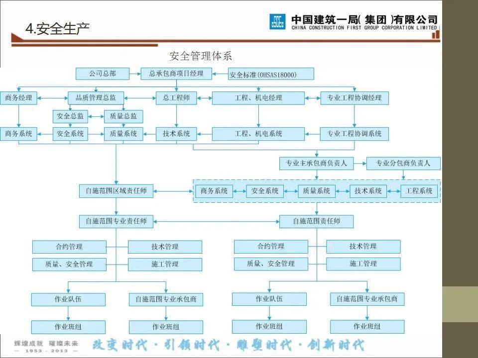 建筑工程项目施工进度、品量办理及文明施工讲解，58页PPT可下载！