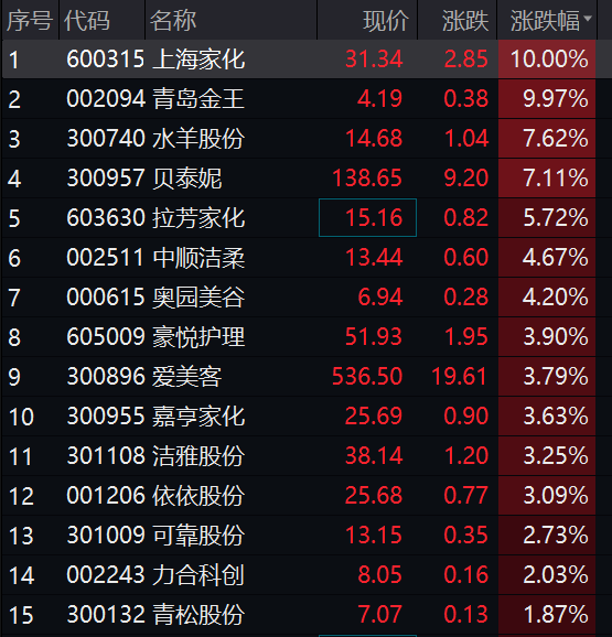 突发！张文宏：不是我说的！大消费引爆，白酒股飙升，恒生科技暴涨5%！以岭药业发声：网传“防疫方”不实