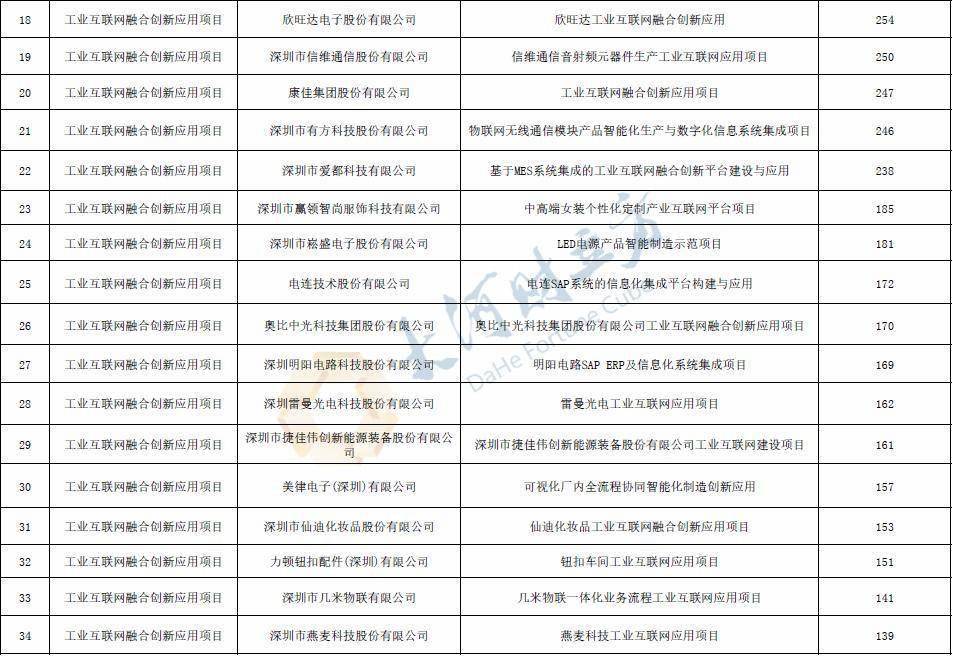 深圳市摆设1亿元帮助47个工业互联网项目