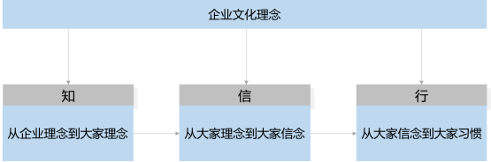 02 文化落地难的四大原因客观原因