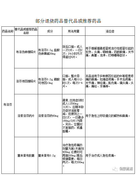 霞浦縣衛生健康局組織部分專家商討,結合當前實際情況,推薦布洛芬,對