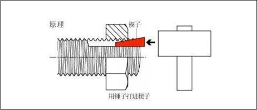 是在螺母与螺丝之间揳入楔子以发挥防止松动的作用,如下图所示:所谓的