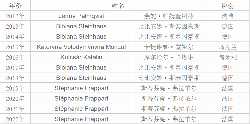 【IFFHS】弗拉帕尔持续第四次获2022年度世界更佳女子评判员