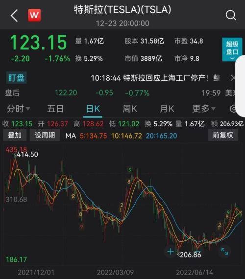 上海工厂停产？特斯拉紧急回应！年内暴跌65%...